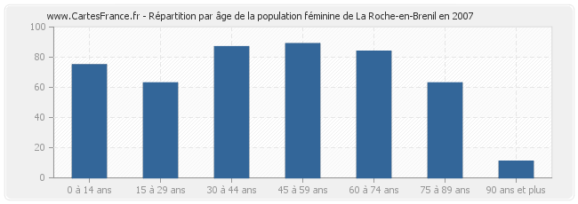 Répartition par âge de la population féminine de La Roche-en-Brenil en 2007